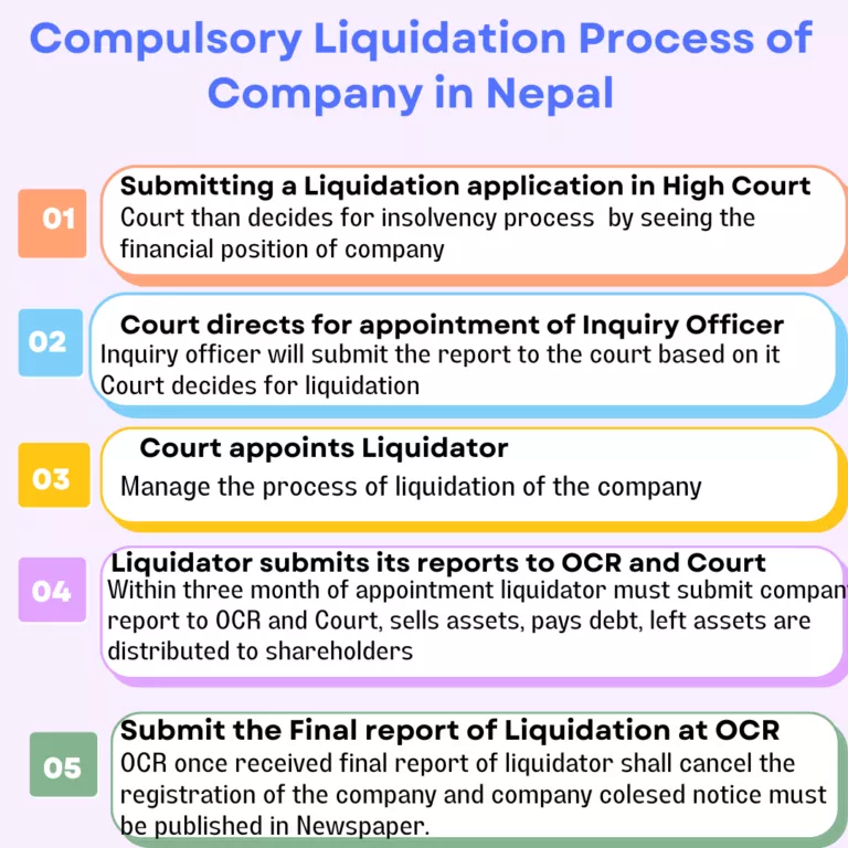 compulsory-liquidation-process-of-company-in-nepal