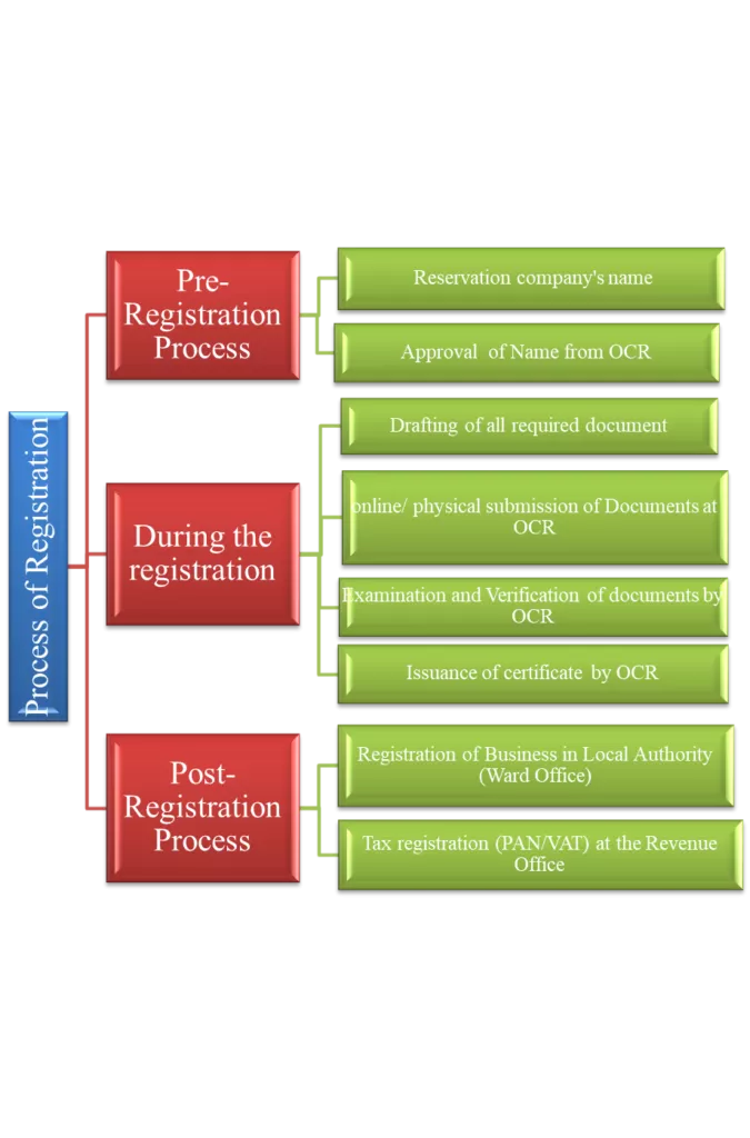 process-of-registration