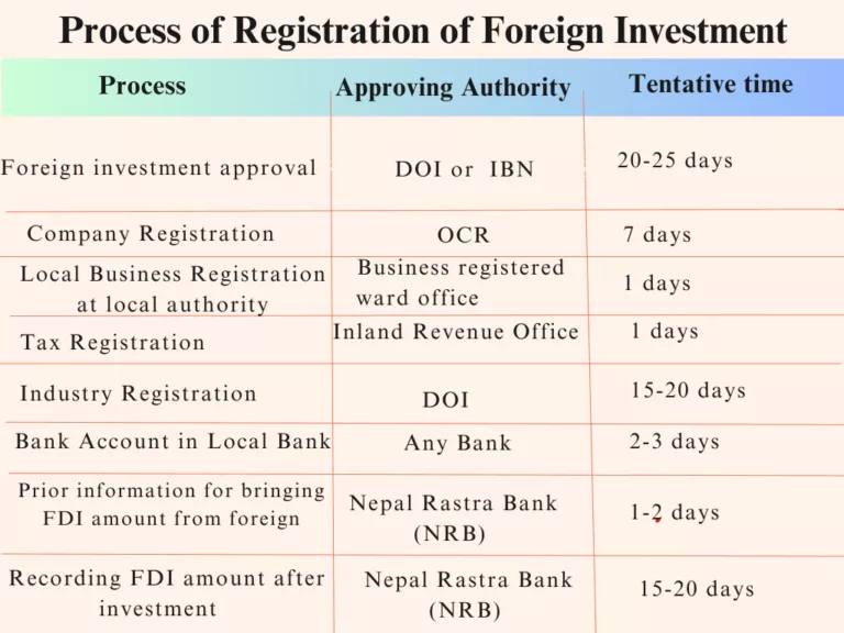 process-of-registration-of-foregn-investment
