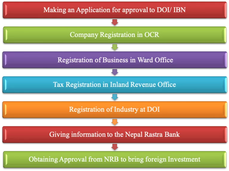process-of-registration-of-foreign-investment-in-nepal