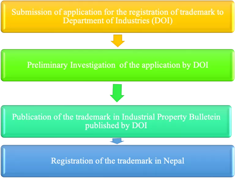 process-of-registration-of-trademark-in-nepal