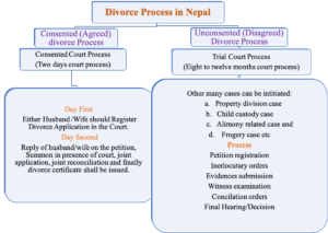 Divorce process in Nepal: Divorce Lawyers in Nepal