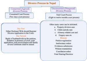 Divorce Process in Nepal ; Divorce Lawyers in Nepal Divorce process in Nepal: Divorce Lawyers in Nepal
