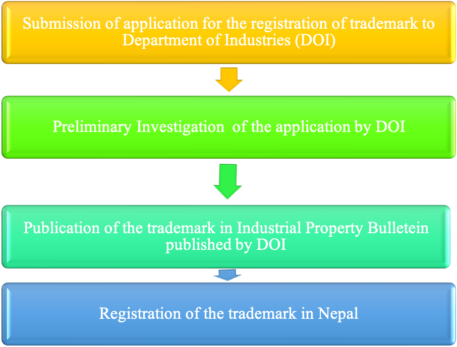Process of registration of trademark in Nepal 