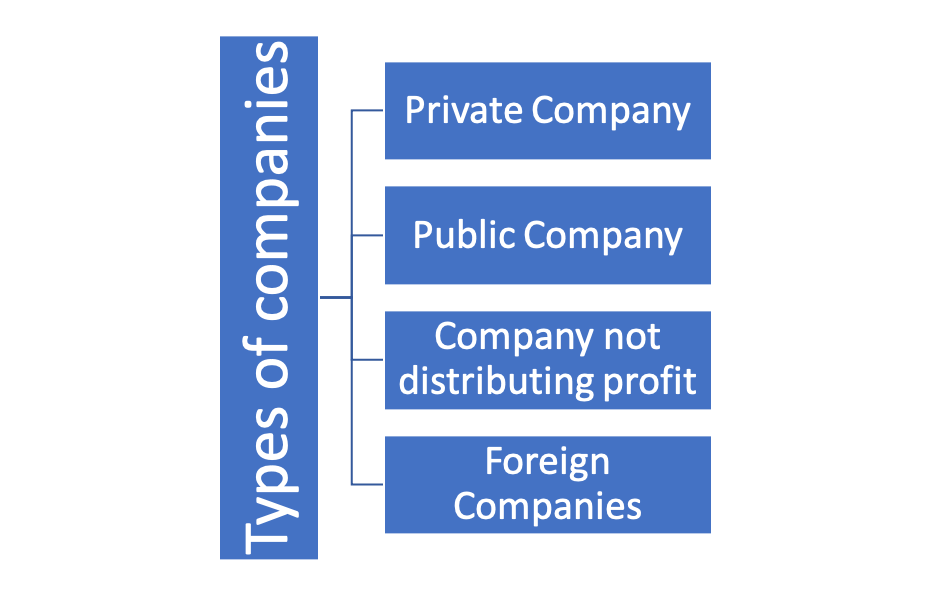 Companies registration in Nepal 