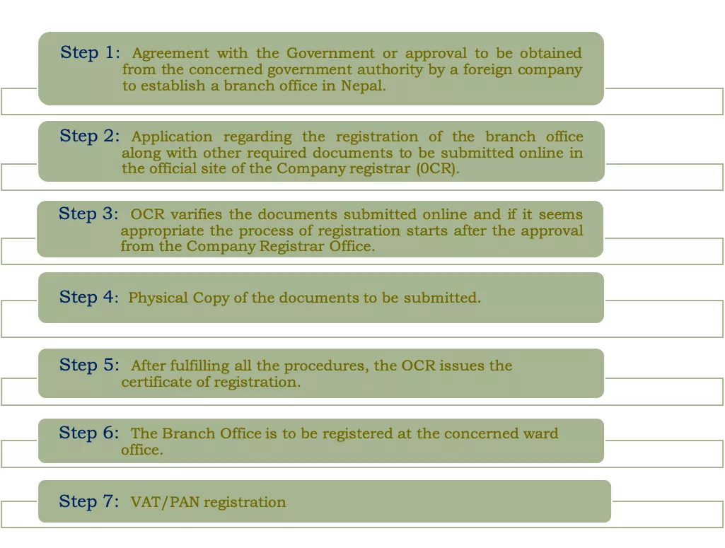 Process of Registering Branch office of foreign company in Nepal