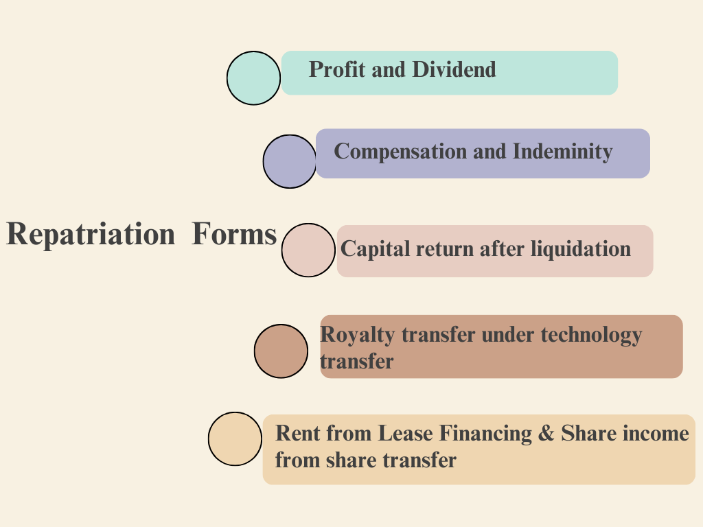  Repatriation of foreign investment and its profit 