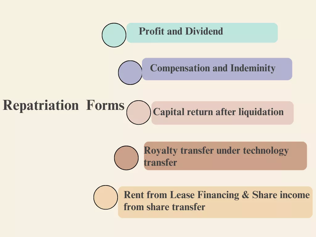 Repatriation of foreign investment and its profit
