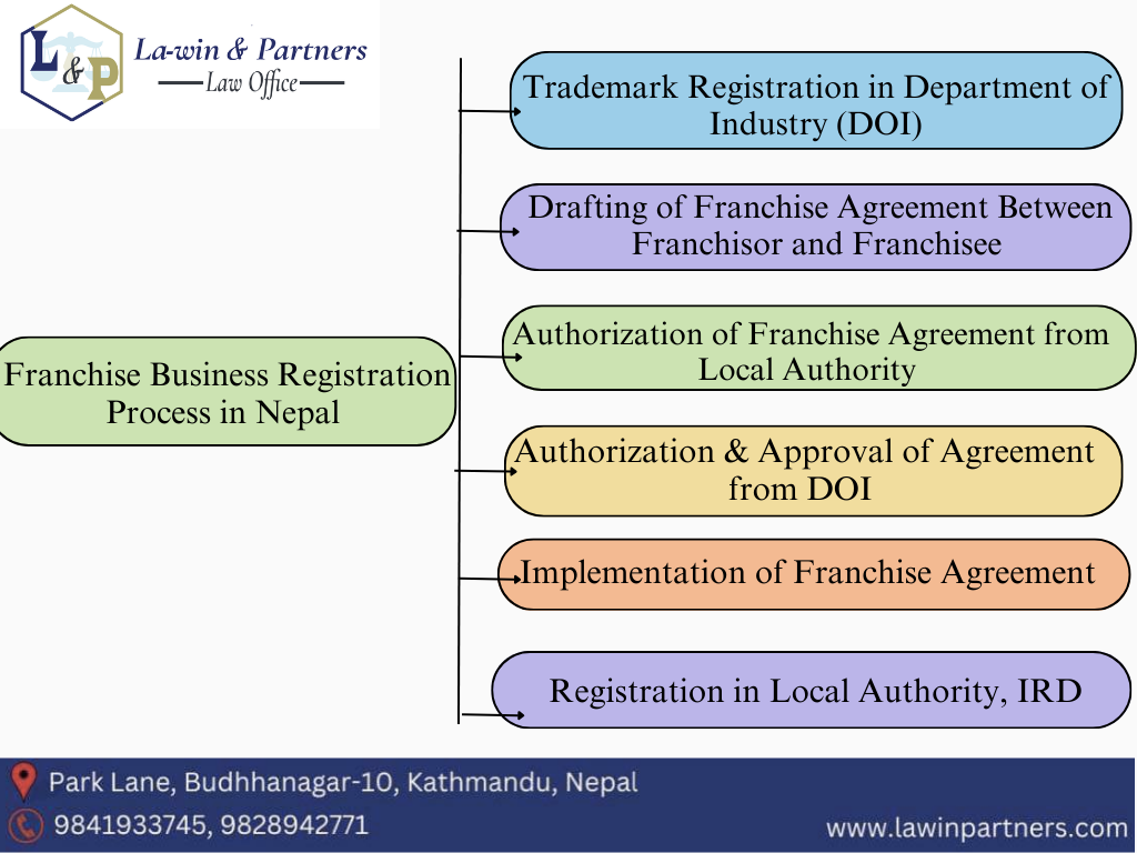 Franchise Business registration in Nepal 