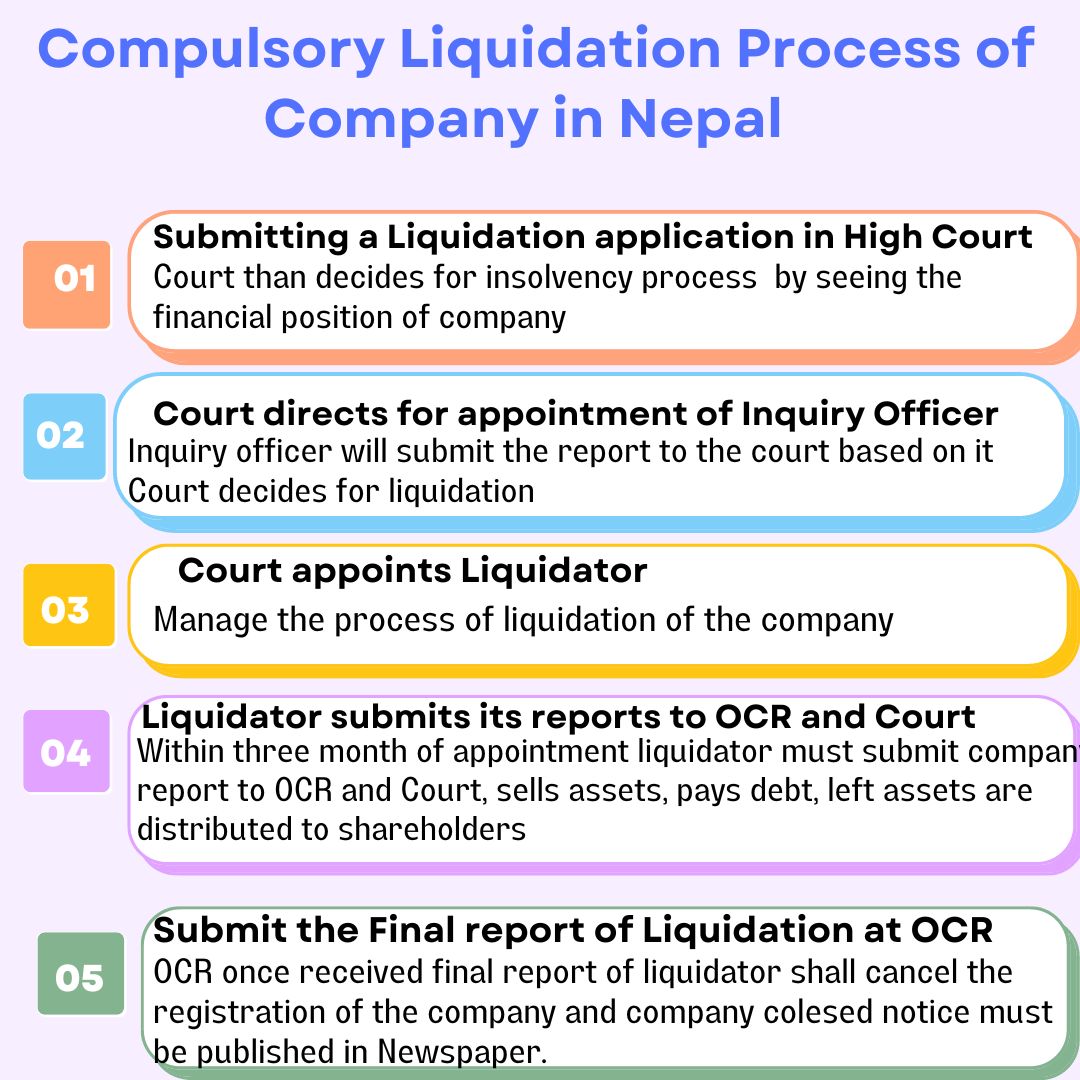 Compulsory Liquidation process of company in Nepal 
