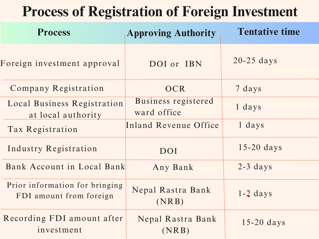 Process of Registration of foreign business in Nepal along with time requirement
