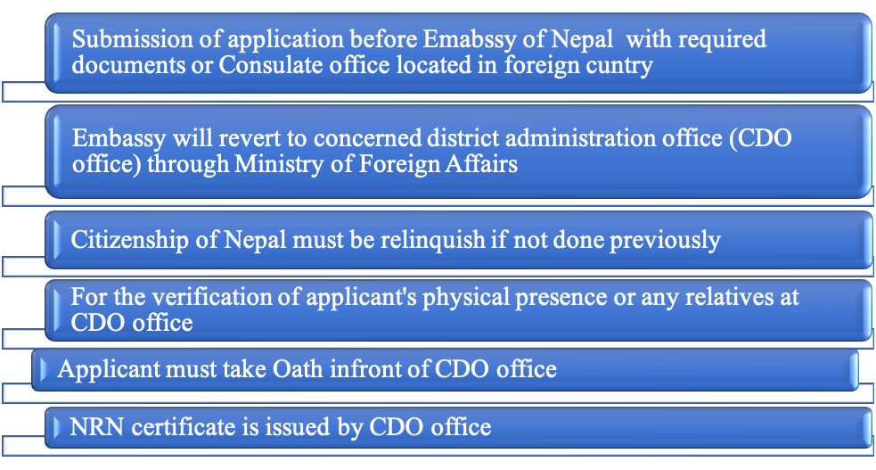 NRN Citizenship applying through embassy of Nepal in foreign countries