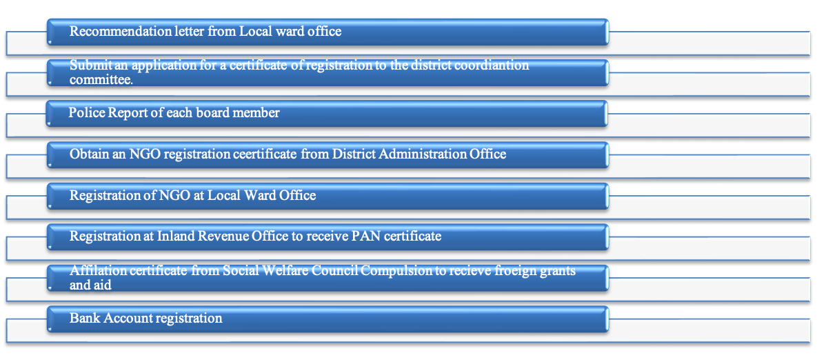Process of registration of NGO in Nepal
